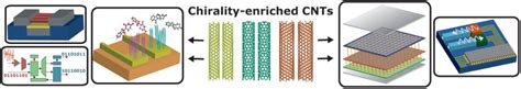  Keto-Enriched Carbon Nanotubes: Revolutionary Material for Next-Generation Energy Storage and Advanced Composites!